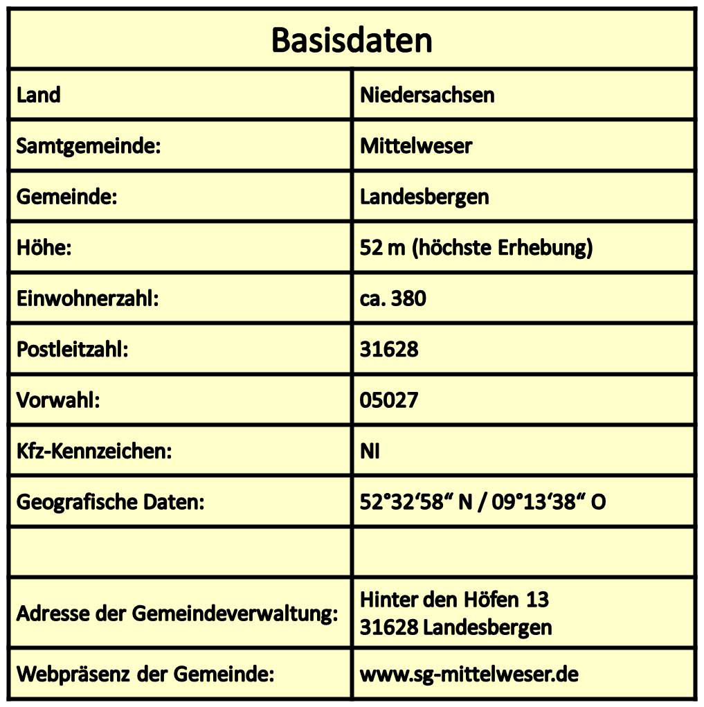 Basisdaten